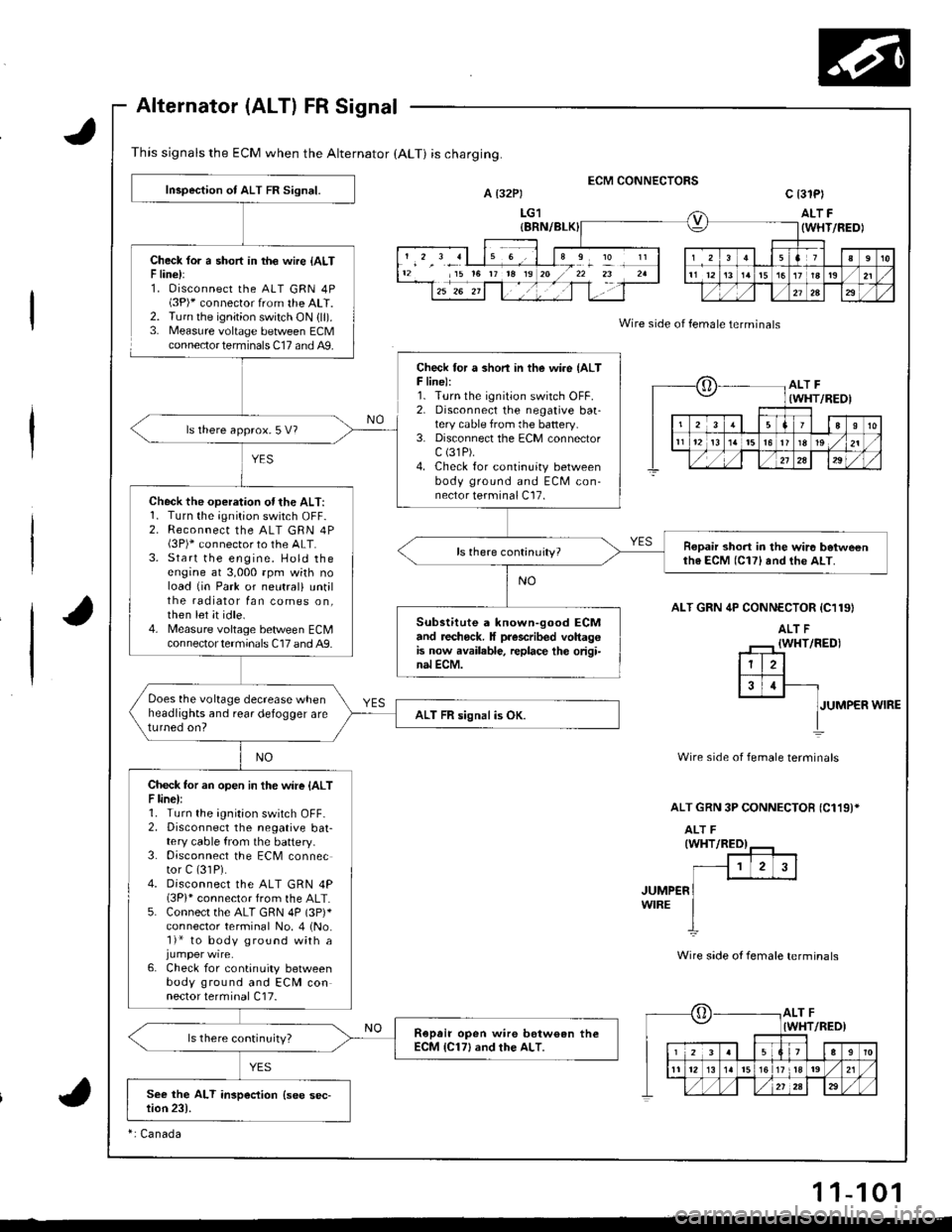 ACURA INTEGRA 1998 Service User Guide This signals the ECM when the Alternator (ALT) is charging.
Alternator (ALT) FR Signal
Check lor a short in th€ wire {ALTF line):1. Oisconnect the ALT GRN 4P(3P)* connector from the ALT.2. Turn the ACURA INTEGRA 1998 Service User Guide This signals the ECM when the Alternator (ALT) is charging.
Alternator (ALT) FR Signal
Check lor a short in th€ wire {ALTF line):1. Oisconnect the ALT GRN 4P(3P)* connector from the ALT.2. Turn the