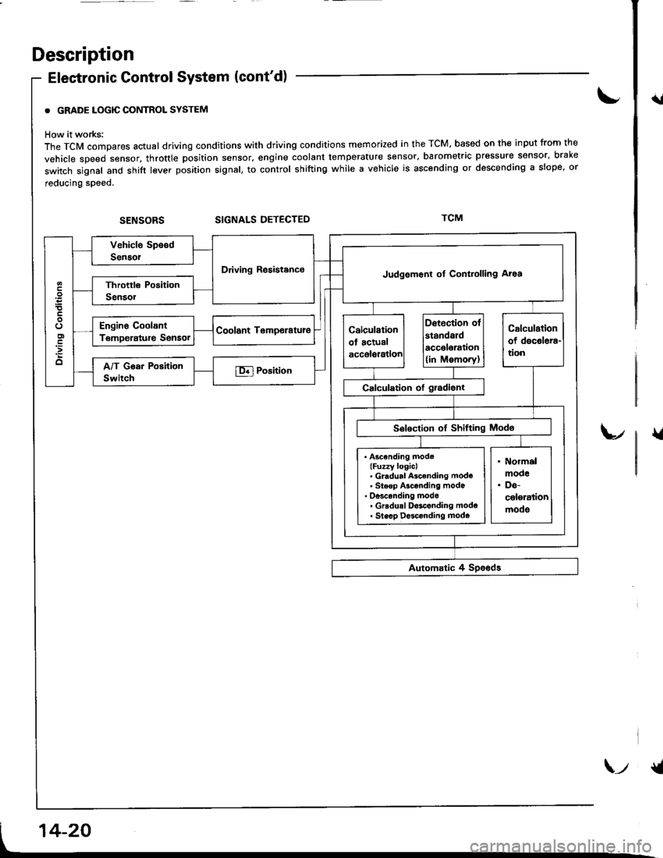 ACURA INTEGRA 1998  Service Repair Manual Description
Elestronic Control System (contd)
. GRADE LOGIC CONTROL SYSTEM
How it works:
The TCM compares actual driving conditions with driving conditions memorized in the TCM. based on th€ input 