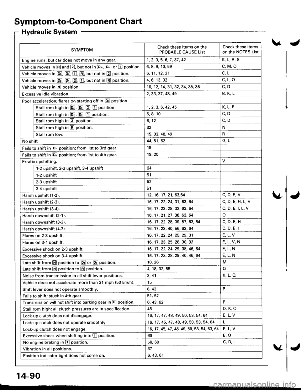 ACURA INTEGRA 1998 Service User Guide Symptom-to-Component Chart
Hydraulic System
SYMPTOMCheck these items on the
PROBABLE CAUSE List
Check these items
on the NoTES List
Engine runs, but car does not move in any gear.1,2,3,5,6,7,37, 42K,L ACURA INTEGRA 1998 Service User Guide Symptom-to-Component Chart
Hydraulic System
SYMPTOMCheck these items on the
PROBABLE CAUSE List
Check these items
on the NoTES List
Engine runs, but car does not move in any gear.1,2,3,5,6,7,37, 42K,L