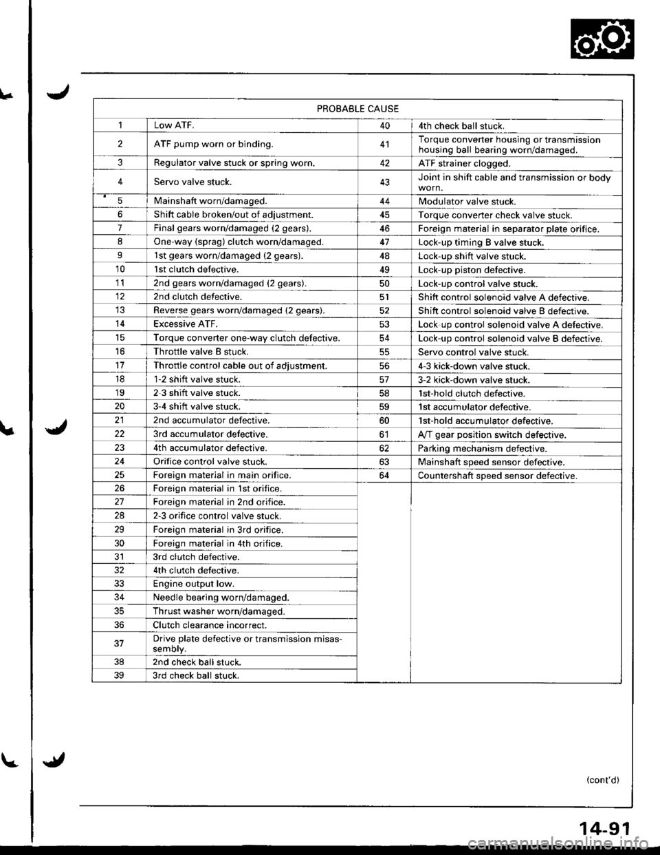 ACURA INTEGRA 1998  Service Repair Manual L
\a
\."tl
14-91
J
al
PROBABLE CAUSE
1Low ATF.404th check ball stuck.
2ATF pump worn or binding.4lTorque converter housing or transmissionhousing ball bearing worn/damageo.
3Regulator valve stuck or 