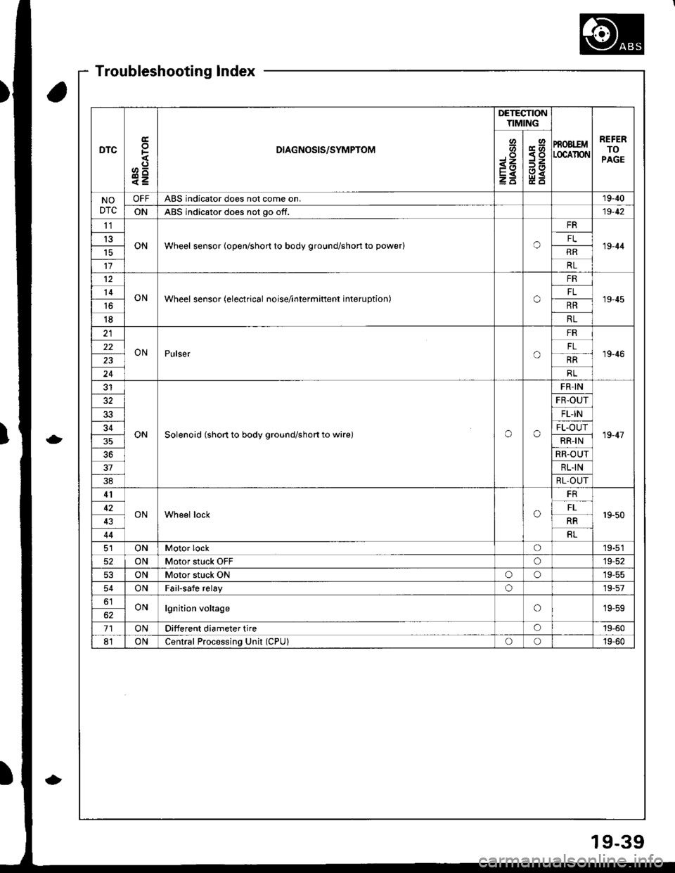 ACURA INTEGRA 1998 Service Service Manual DTC
E
F
o^
e=
DIAGNOSIS/SYMPTOM
DETECTIONTIMING
PROBIEMLOCAIION
REFERTOPAGE
Io-<1
E<l=-o
toEdqo=z
Y<
NODTC
OFFABS indicator does not come on.19-40
ONABS indicator does not go off.19-42
tl
ONWheel sens ACURA INTEGRA 1998 Service Service Manual DTC
E
F
o^
e=
DIAGNOSIS/SYMPTOM
DETECTIONTIMING
PROBIEMLOCAIION
REFERTOPAGE
Io-<1
E<l=-o
toEdqo=z
Y<
NODTC
OFFABS indicator does not come on.19-40
ONABS indicator does not go off.19-42
tl
ONWheel sens