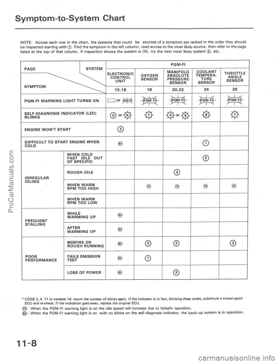ACURA INTEGRA 1986  Service Repair Manual ProCarManuals.com 