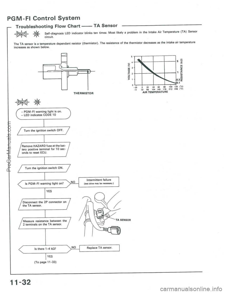 ACURA INTEGRA 1986  Service Repair Manual ProCarManuals.com 