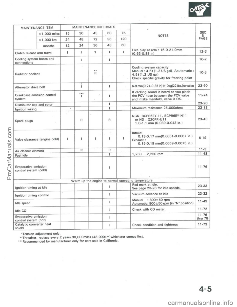 ACURA INTEGRA 1986 Service Owners Guide ProCarManuals.com ACURA INTEGRA 1986 Service Owners Guide ProCarManuals.com