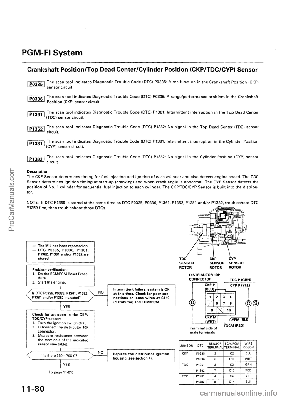 ACURA INTEGRA 1990  Service Repair Manual ProCarManuals.com 