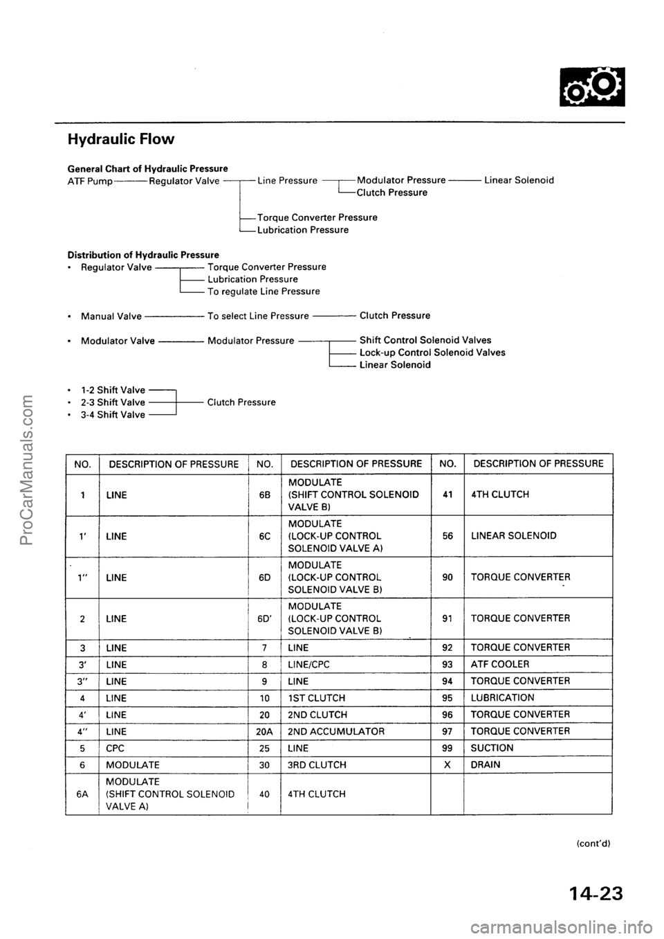 ACURA INTEGRA 1990 Service Repair Manual ProCarManuals.com ACURA INTEGRA 1990 Service Repair Manual ProCarManuals.com