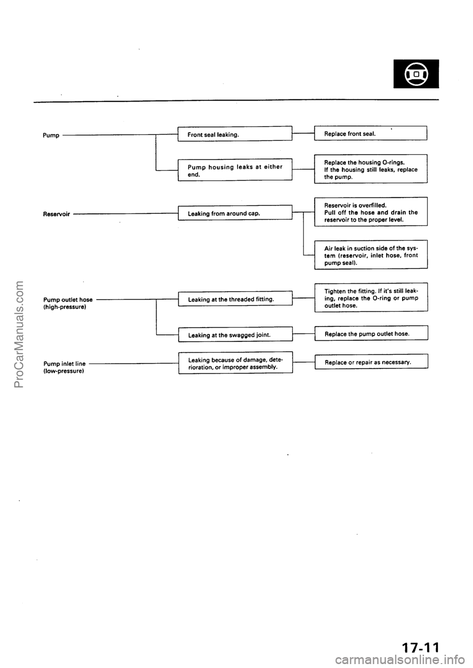 ACURA INTEGRA 1990  Service Repair Manual ProCarManuals.com 