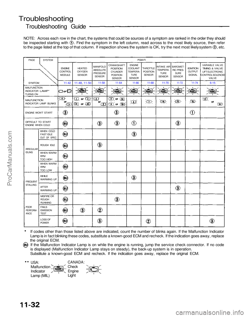 ACURA NSX 1991  Service Repair Manual 
Troubleshooting

Troubleshooting Guide
NOTE: Across each row in the chart, the systems that could be sources of a symptom are ranked in the order they should be inspected starting with . Find the sym
