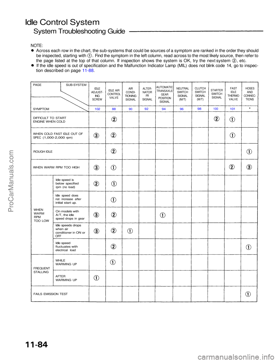 ACURA NSX 1991 Service Repair Manual
Idle Control System
System Troubleshooting Guide
NOTE:
Across each row in the chart, the sub-systems that could be sources of a symptom are ranked in the order they should
be inspected, starting ACURA NSX 1991 Service Repair Manual
Idle Control System
System Troubleshooting Guide
NOTE:
Across each row in the chart, the sub-systems that could be sources of a symptom are ranked in the order they should
be inspected, starting