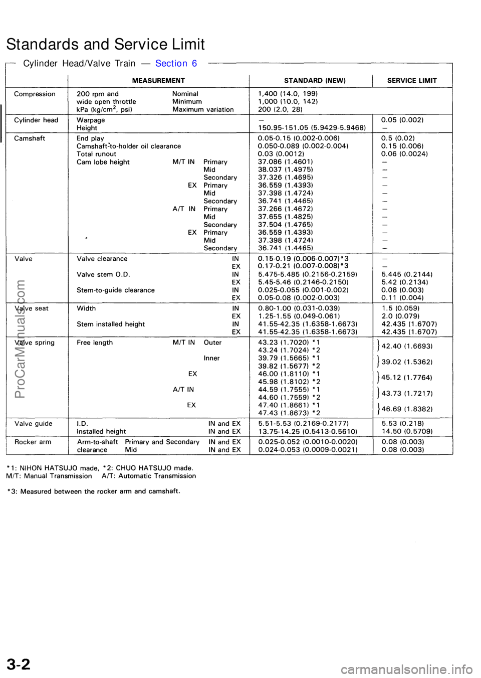 ACURA NSX 1991 Service User Guide Standards an d Servic e Limi t
Cylinde r Head/Valv e Trai n — Section 6
ProCarManuals.com ACURA NSX 1991 Service User Guide Standards an d Servic e Limi t
Cylinde r Head/Valv e Trai n — Section 6
ProCarManuals.com