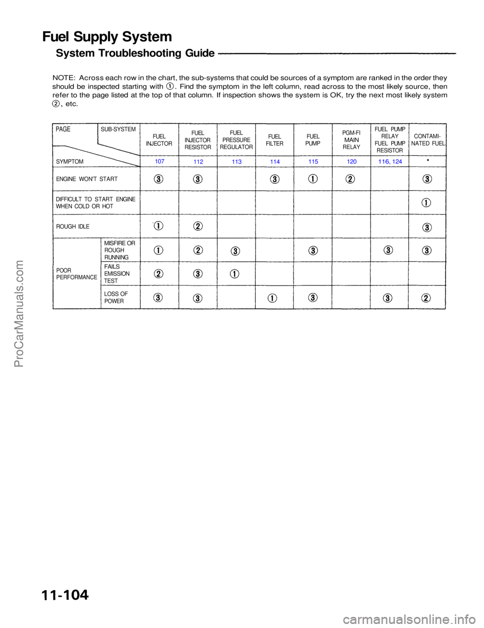ACURA NSX 1991 Service Repair Manual
Fuel Supply System
System Troubleshooting Guide
NOTE: Across each row in the chart, the sub-systems that could be sources of a symptom are ranked in the order they should be inspected starting with ACURA NSX 1991 Service Repair Manual
Fuel Supply System
System Troubleshooting Guide
NOTE: Across each row in the chart, the sub-systems that could be sources of a symptom are ranked in the order they should be inspected starting with