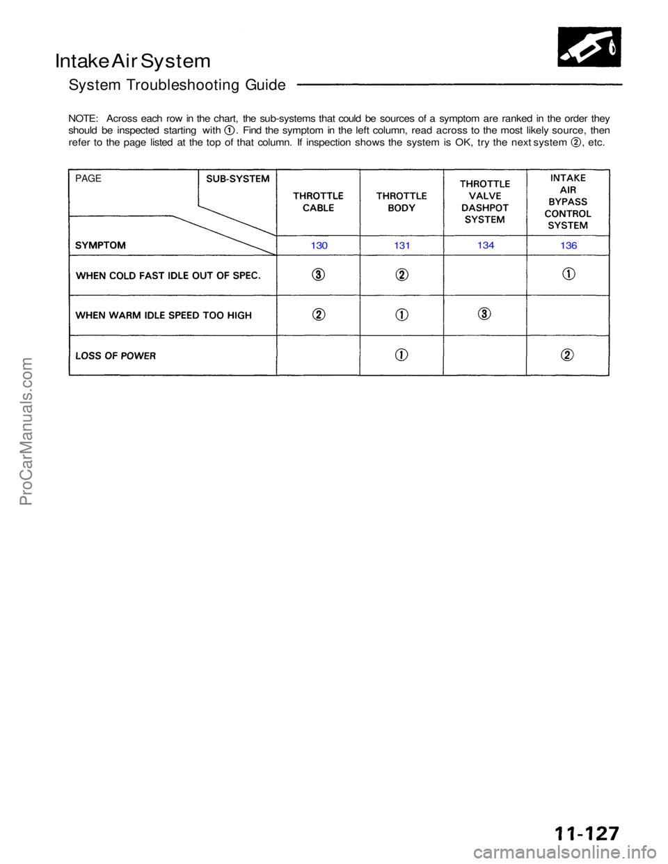 ACURA NSX 1991 Service Repair Manual
Intake Air System
System Troubleshooting Guide
NOTE: Across each row in the chart, the sub-systems that could be sources of a symptom are ranked in the order they should be inspected starting with ACURA NSX 1991 Service Repair Manual
Intake Air System
System Troubleshooting Guide
NOTE: Across each row in the chart, the sub-systems that could be sources of a symptom are ranked in the order they should be inspected starting with