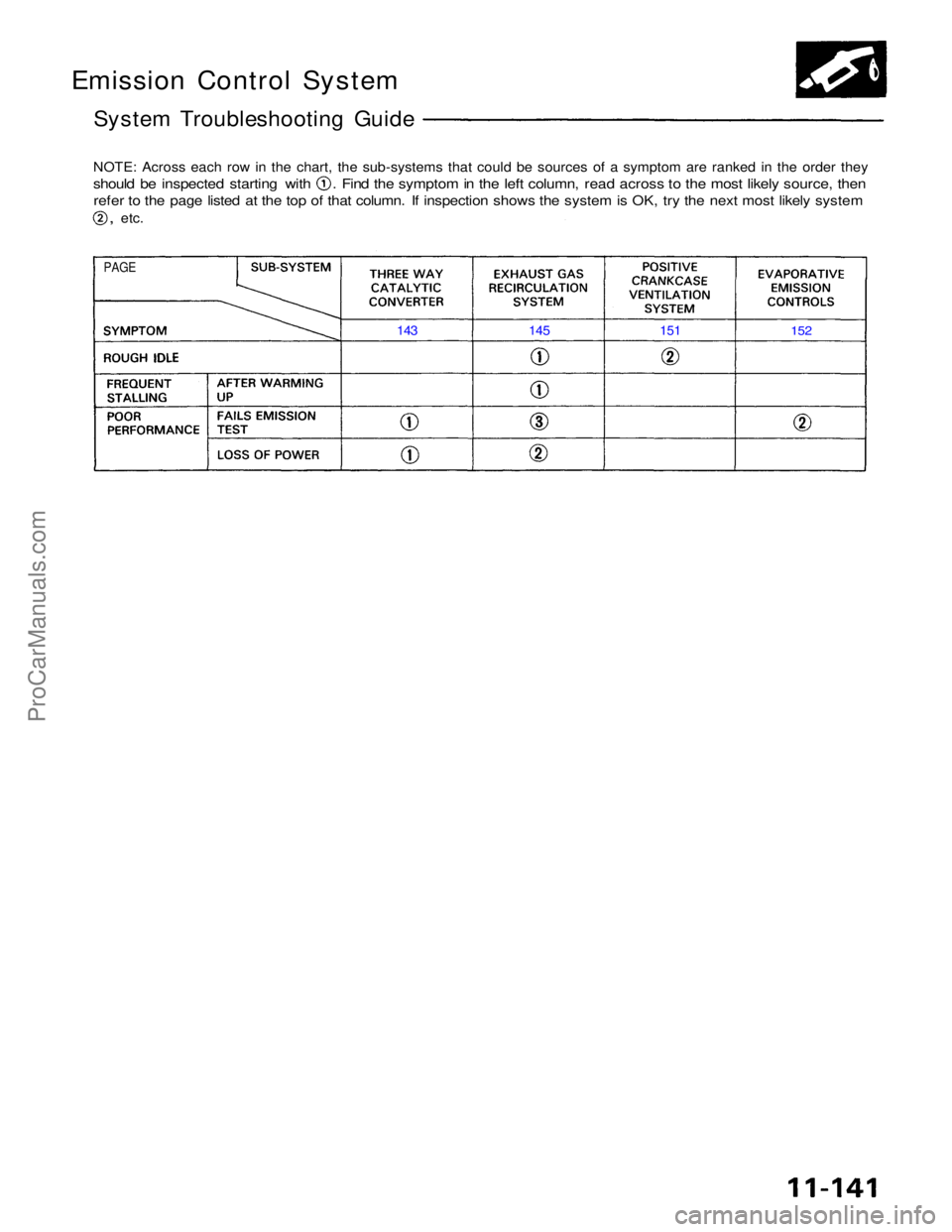 ACURA NSX 1991  Service Repair Manual 
Emission Control System
System Troubleshooting Guide
NOTE
:
 Across each row in the chart, the sub-systems that could be sources of \
a symptom are ranked in the order they
 should be inspected start