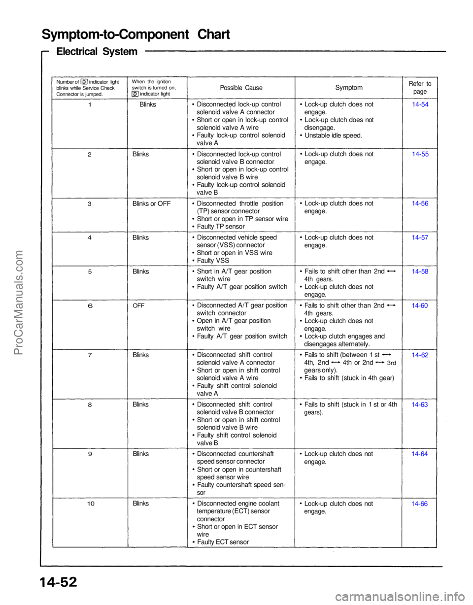 ACURA NSX 1991 Service Repair Manual
Symptom-to-Component Chart
Electrical System
Number of indicator light
blinks while Service Check
Connector is jumped.
When the ignition
switch is turned on,
indicator light
1
Blinks
Possible ACURA NSX 1991 Service Repair Manual
Symptom-to-Component Chart
Electrical System
Number of indicator light
blinks while Service Check
Connector is jumped.
When the ignition
switch is turned on,
indicator light
1
Blinks
Possible