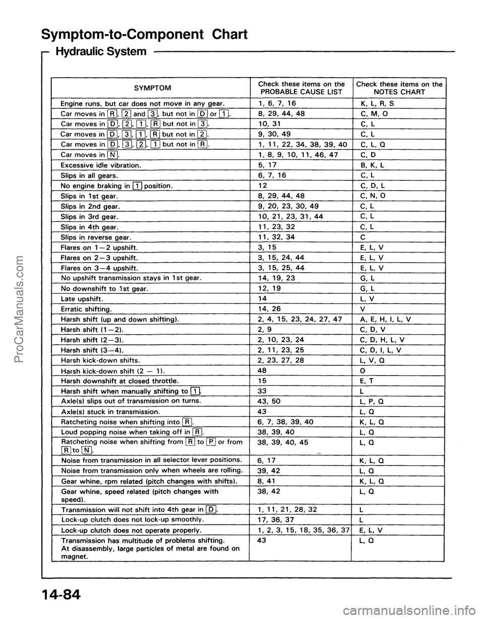 ACURA NSX 1991 Service Repair Manual
Symptom-to-Component Chart
Hydraulic SystemProCarManuals.com ACURA NSX 1991 Service Repair Manual
Symptom-to-Component Chart
Hydraulic SystemProCarManuals.com
