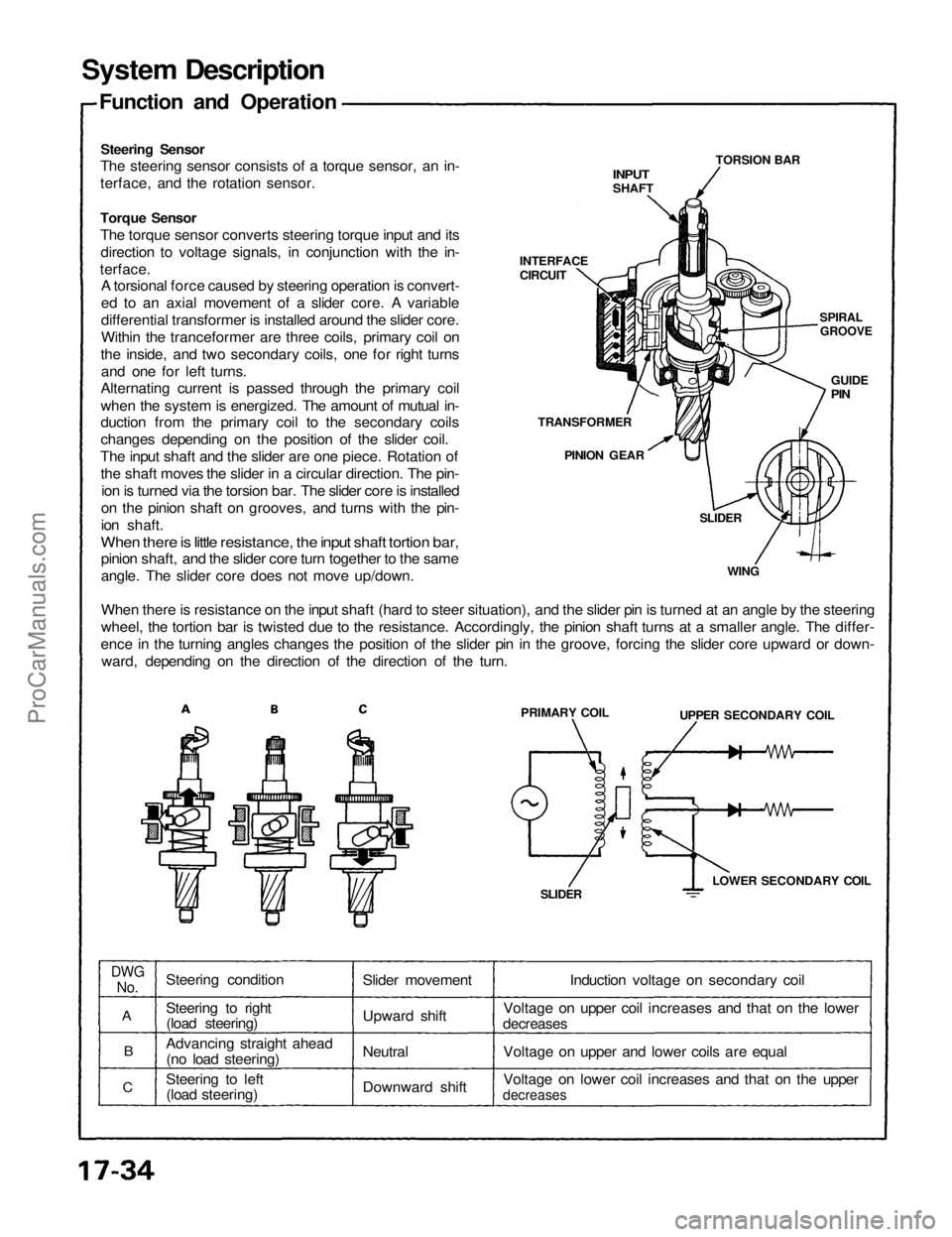 ACURA NSX 1991 Service Repair Manual
System Description
Function and Operation
Steering Sensor
The steering sensor consists of a torque sensor, an in-
terface, and the rotation sensor.
INPUT
SHAFT
TORSION BAR
SPIRAL
GROOVE
GUI ACURA NSX 1991 Service Repair Manual
System Description
Function and Operation
Steering Sensor
The steering sensor consists of a torque sensor, an in-
terface, and the rotation sensor.
INPUT
SHAFT
TORSION BAR
SPIRAL
GROOVE
GUI