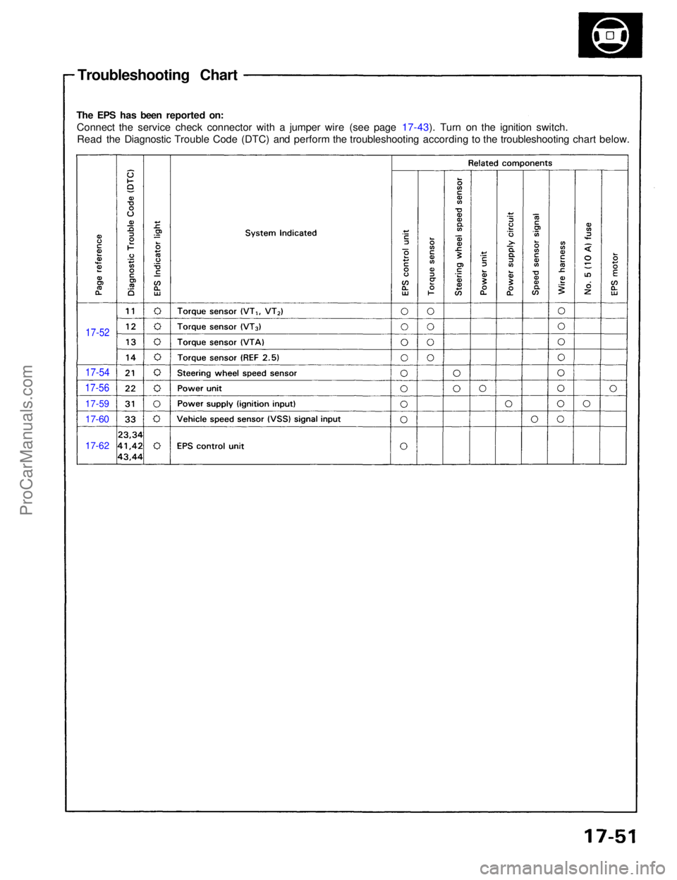 ACURA NSX 1991 Service Repair Manual
Troubleshooting Chart
The EPS has been reported on: Connect the service check connector with a jumper wire (see page 17-43). Turn on the ignition switch.Read the Diagnostic Trouble Code (DTC) and per ACURA NSX 1991 Service Repair Manual
Troubleshooting Chart
The EPS has been reported on: Connect the service check connector with a jumper wire (see page 17-43). Turn on the ignition switch.Read the Diagnostic Trouble Code (DTC) and per