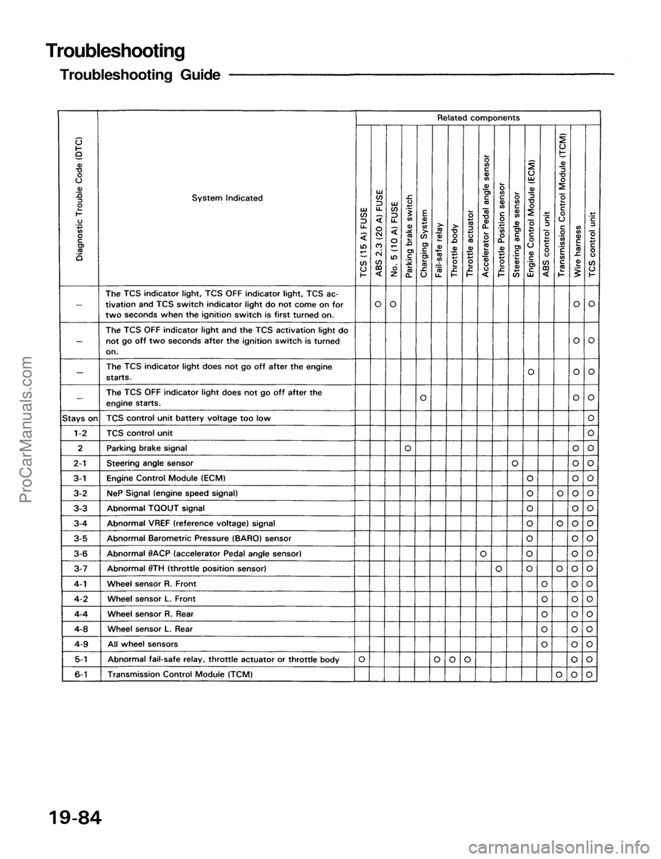 ACURA NSX 1991  Service Repair Manual 
Troubleshooting

Troubleshooting GuideProCarManuals.com 