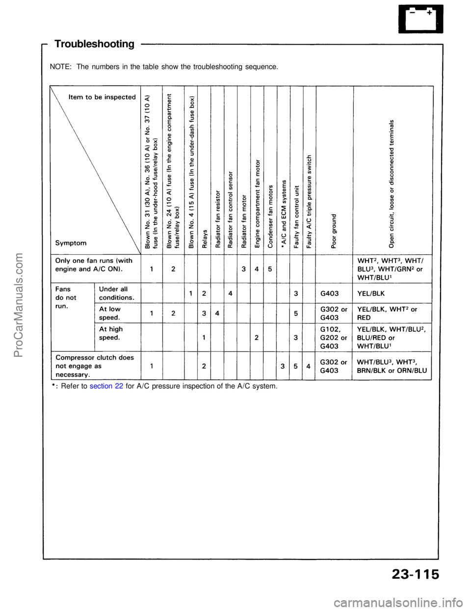 ACURA NSX 1991  Service Repair Manual 
Troubleshooting

NOTE: The numbers in the table show the troubleshooting sequence.
Refer to section 22 for A/C pressure inspection of the A/C system.ProCarManuals.com 