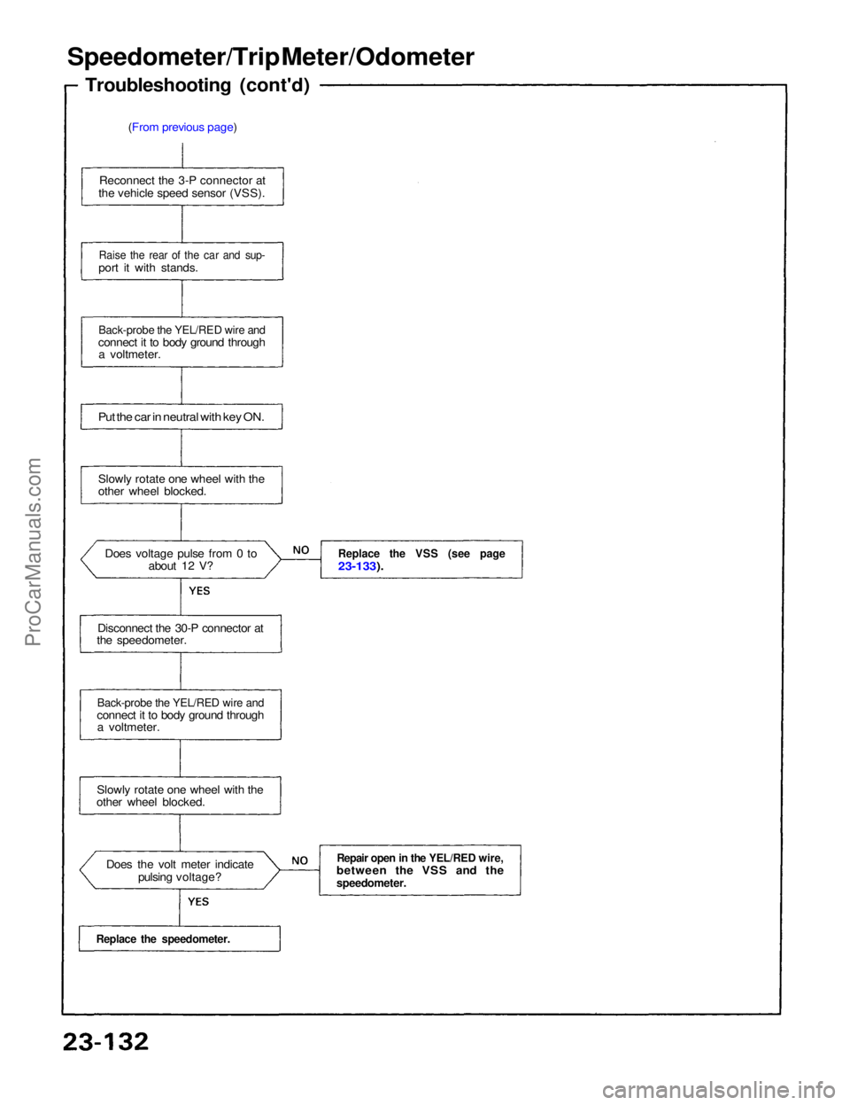 ACURA NSX 1991  Service Repair Manual 
Speedometer/Trip Meter/Odometer
Troubleshooting (cont'd)
(From previous page)
Reconnect the 3-P connector at
the vehicle speed sensor (VSS).

Raise the rear of the car and sup-

port it with stan