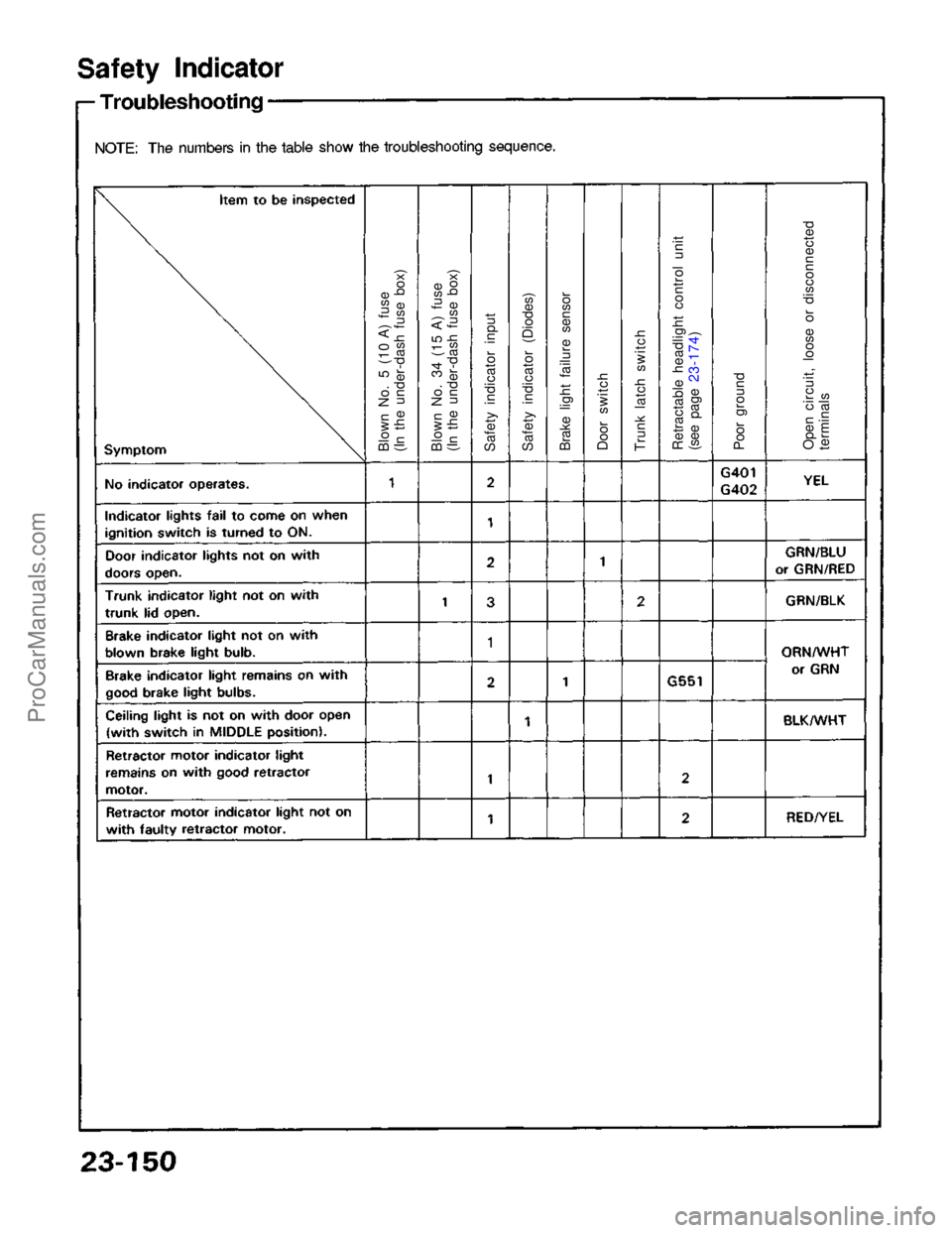 ACURA NSX 1991  Service Repair Manual 
Blown No. 5 (10 A) fuse
(In the under-dash fuse box)
Blown No. 34 (15 A) fuse
(In the under-dash fuse box)
Safety indicator input
Safety indicator (Diodes)Brake light failure sensorDoor switch
Trunk 