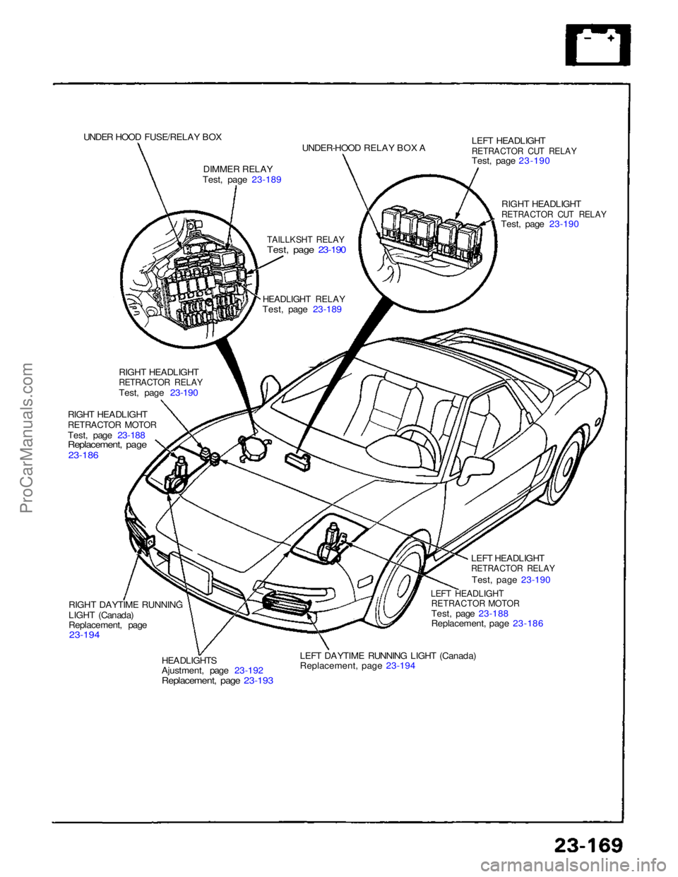 ACURA NSX 1991  Service Repair Manual 
UNDER HOOD FUSE/RELAY BOX
DIMME
R
 RELAY


Test, page 23-189
UNDER-HOOD RELAY BOX A

TAILLKSHT RELAY

Test, page 23-190

HEADLIGHT RELAY

Test, page 23-189
RIGHT HEADLIGHT

RETRACTOR RELAY

Test, pag