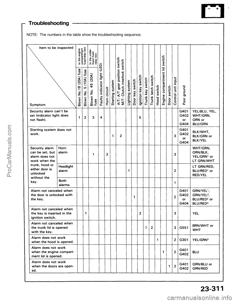 ACURA NSX 1991  Service Repair Manual 
Troubleshooting

NOTE: The numbers in the table show the troubleshooting sequence.ProCarManuals.com 