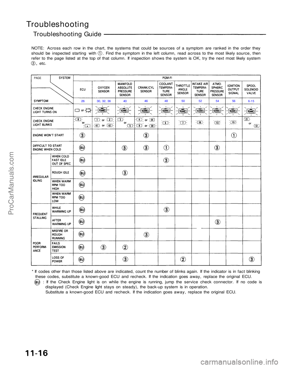 ACURA NSX 1991 Service Repair Manual
Troubleshooting
Troubleshooting Guide
NOTE: Across each row in the chart, the systems that could be sources of a symptom are ranked in the order they should be inspected starting with . Find the sym ACURA NSX 1991 Service Repair Manual
Troubleshooting
Troubleshooting Guide
NOTE: Across each row in the chart, the systems that could be sources of a symptom are ranked in the order they should be inspected starting with . Find the sym