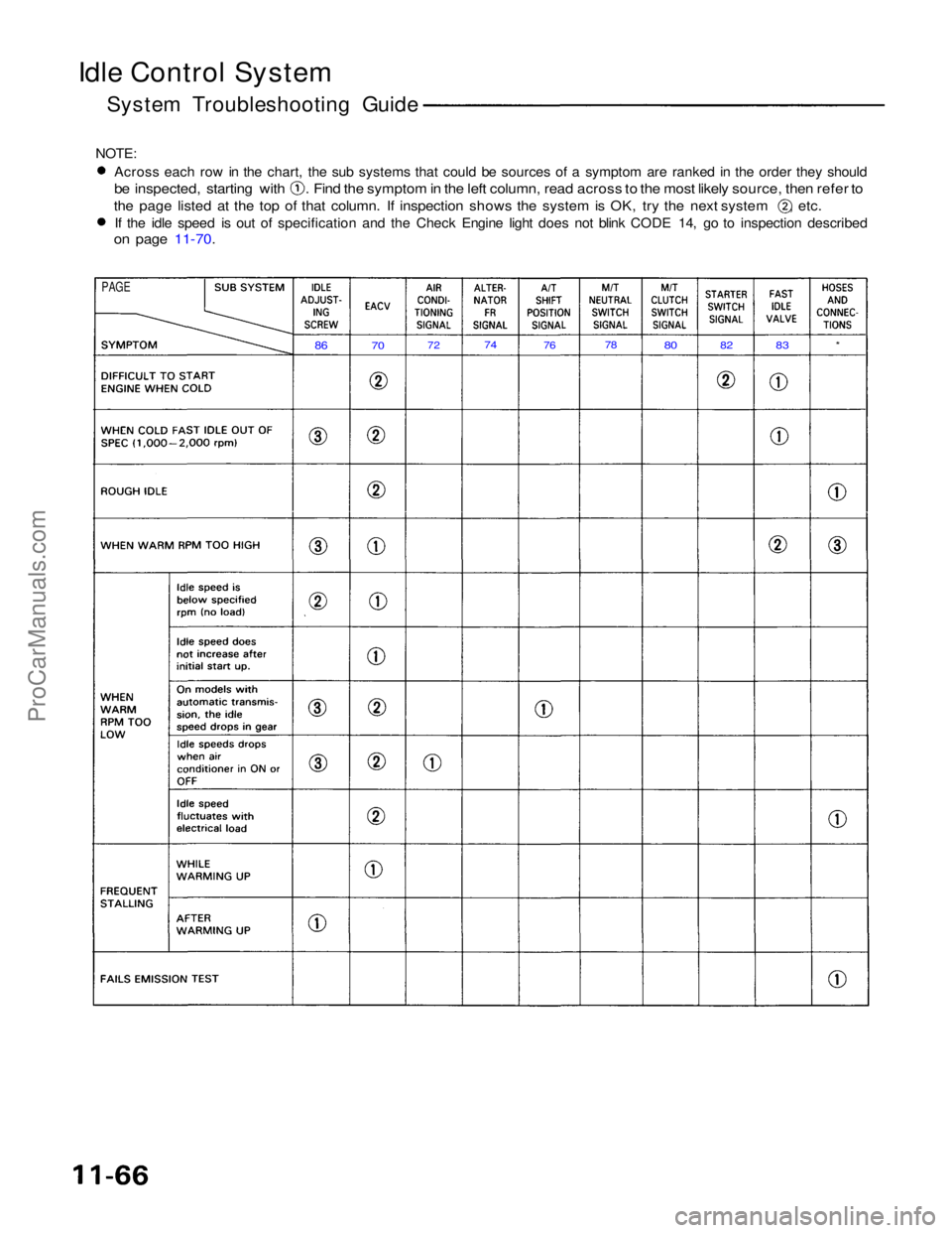 ACURA NSX 1991  Service Repair Manual 
Idle Control System
NOTE: Across each row in the chart, the sub systems that could be sources of a symptom are ranked in the order they should

be inspected, starting with . Find the symptom in the l