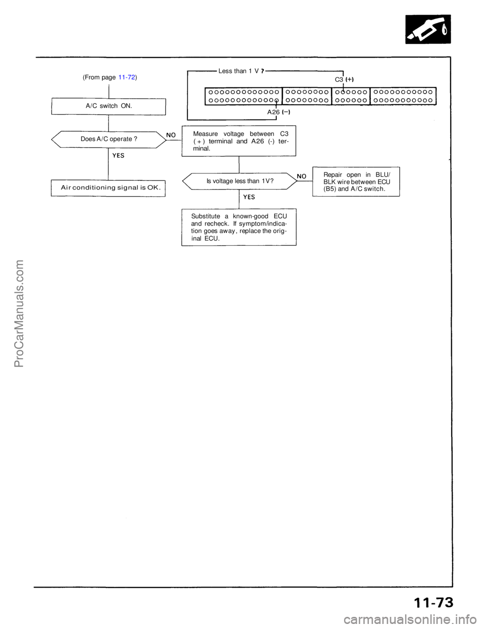ACURA NSX 1991  Service Repair Manual 
(From page 11-72)
Less than 1 V

C3

A26

A/C switch ON.
Does A/C operate ?

Air conditioning signal is OK.
 Is voltage less than 1V?
Measure voltage between C3

( + ) terminal and A26 (-) ter-

mina