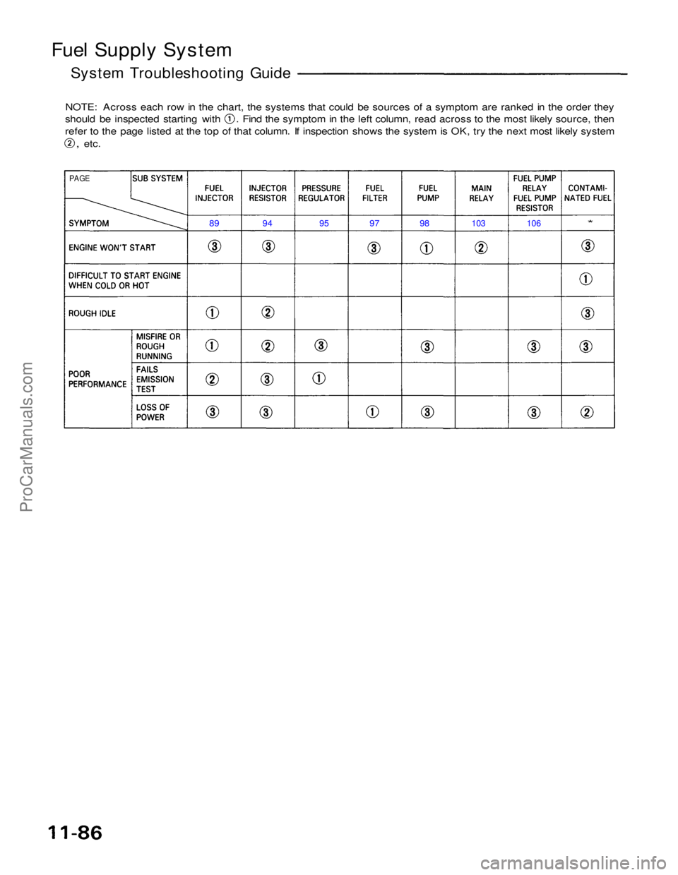 ACURA NSX 1991 Service Repair Manual
Fuel Supply System
System Troubleshooting Guide
NOTE: Across each row in the chart, the systems that could be sources of a symptom are ranked in the order they should be inspected starting with . F ACURA NSX 1991 Service Repair Manual
Fuel Supply System
System Troubleshooting Guide
NOTE: Across each row in the chart, the systems that could be sources of a symptom are ranked in the order they should be inspected starting with . F