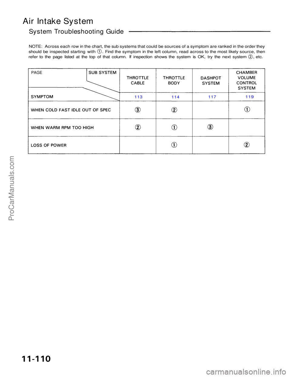 ACURA NSX 1991 Service Repair Manual
Air Intake System
System Troubleshooting Guide
NOTE: Across each row in the chart, the sub systems that could be sources of a symptom are ranked in the order they should be inspected starting with ACURA NSX 1991 Service Repair Manual
Air Intake System
System Troubleshooting Guide
NOTE: Across each row in the chart, the sub systems that could be sources of a symptom are ranked in the order they should be inspected starting with