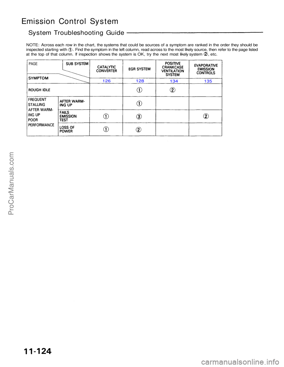 ACURA NSX 1991  Service Repair Manual 
Emission Control System

System Troubleshooting Guide
NOTE: Across each row in the chart, the systems that could be sources of a symptom are ranked in the order they should be inspected starting with