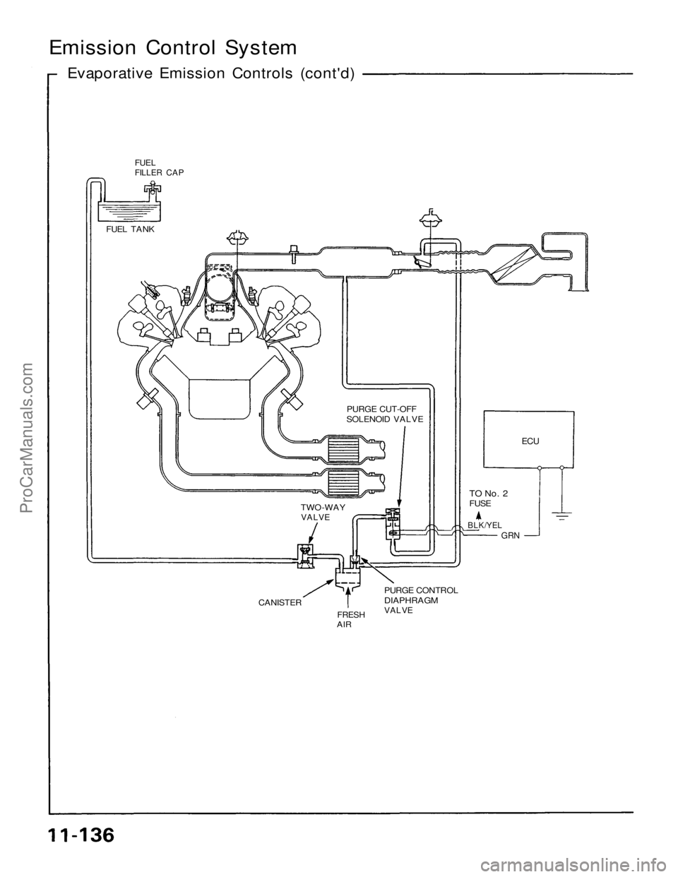 ACURA NSX 1991 Service Repair Manual
Emission Control System
Evaporative Emission Controls (cont'd)
FUEL
FILLER CAP
FUEL TANK
PURGE CUT-OFF
SOLENOID VALVE
ECU
TO No. 2
FUSE
BLK/YEL
GRN
TWO-WAY
VALVE
CANISTER
FRESH
AIR ACURA NSX 1991 Service Repair Manual
Emission Control System
Evaporative Emission Controls (cont'd)
FUEL
FILLER CAP
FUEL TANK
PURGE CUT-OFF
SOLENOID VALVE
ECU
TO No. 2
FUSE
BLK/YEL
GRN
TWO-WAY
VALVE
CANISTER
FRESH
AIR
