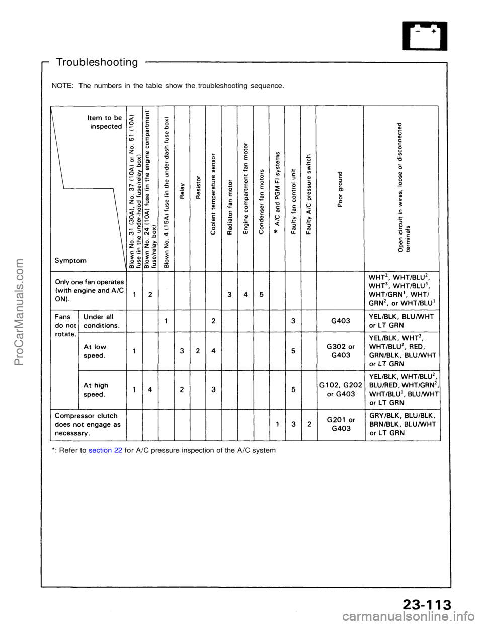 ACURA NSX 1991  Service Repair Manual 
Troubleshooting

NOTE: The numbers in the table show the troubleshooting sequence.
*: Refer to section 22 for A/C pressure inspection of the A/C systemProCarManuals.com 