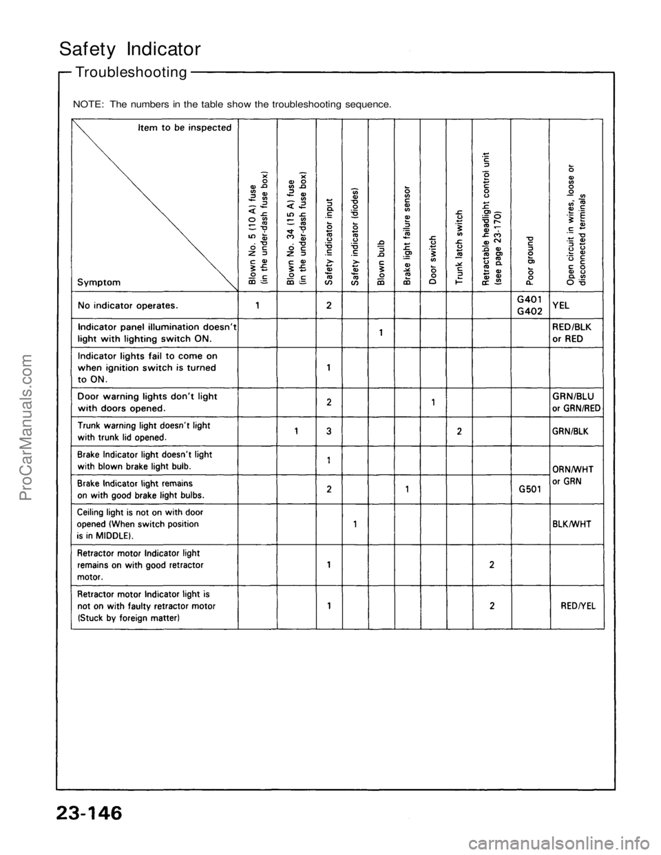 ACURA NSX 1991  Service Repair Manual 
Safety Indicator

Troubleshooting

NOTE: The numbers in the table show the troubleshooting sequence.ProCarManuals.com 