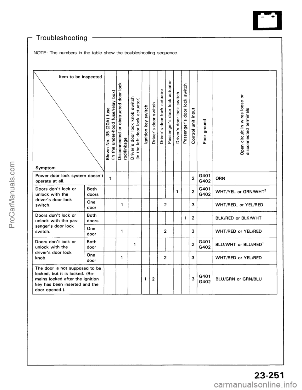 ACURA NSX 1991  Service Repair Manual 
Troubleshooting

NOTE: The numbers in the table show the troubleshooting sequence.ProCarManuals.com 