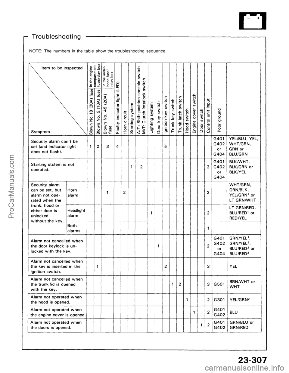 ACURA NSX 1991  Service Repair Manual 
Troubleshooting

NOTE: The numbers in the table show the troubleshooting sequence.ProCarManuals.com 