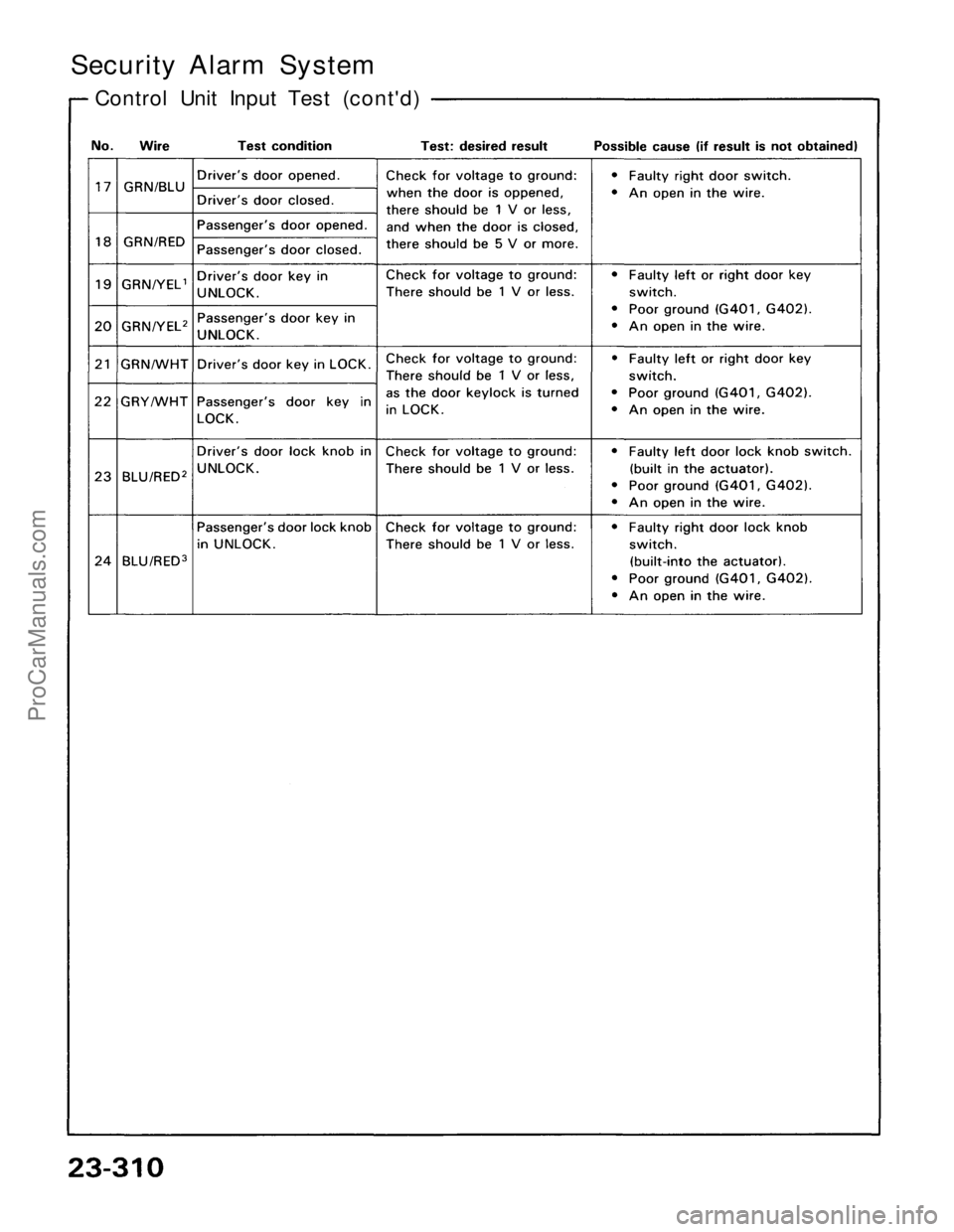 ACURA NSX 1991  Service Repair Manual 
Security Alarm System

Control Unit Input Test (cont'd)ProCarManuals.com 