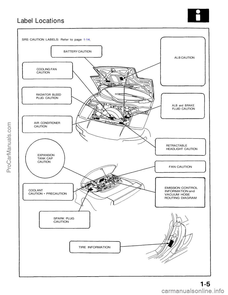 ACURA NSX 1991  Service Repair Manual 
Label Locations

SRS CAUTION LABELS: Refer to page 1-14.
 BATTERY CAUTION
COOLING FAN
CAUTION

RADIATOR BLEED

PLUG CAUTION
AIR CONDITIONER
CAUTION
EXPANSION
TANK CAP
CAUTION

COOLANT

CAUTION • PR