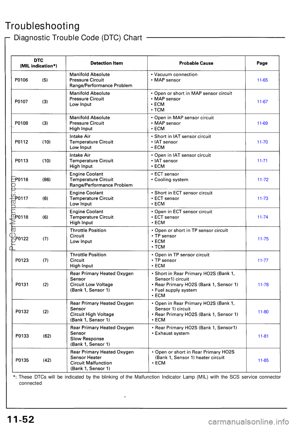 ACURA NSX 1991 Service Repair Manual These DTC s wil l b e indicate d b y th e blinkin g o f th e Malfunctio n Indicato r Lam p (MIL ) wit h th e SC S servic e connecto r
connected
Troubleshootin g
Diagnostic Troubl e Cod e (DTC ) Char t ACURA NSX 1991 Service Repair Manual These DTC s wil l b e indicate d b y th e blinkin g o f th e Malfunctio n Indicato r Lam p (MIL ) wit h th e SC S servic e connecto r
connected
Troubleshootin g
Diagnostic Troubl e Cod e (DTC ) Char t