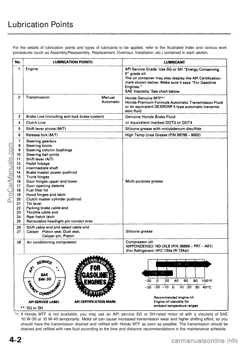 ACURA NSX 1991  Service Owners Manual 
Lubrication Points

For the details of lubrication points and types of lubricants to be applied, refer to the Illustrated Index and various work

procedures (such as Assembly/Reassembly, Replacement,