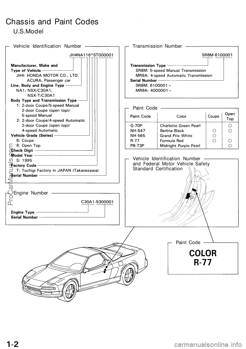 ACURA NSX 1991 Service Owners Guide Chassis an d Pain t Code s
U.S.Mode l
Vehicle Identificatio n Numbe r Transmission Numbe r
Pain t Cod e
Engin e Numbe r Vehicl
e Identificatio n Numbe r
an d Federa l Moto r Vehicl e Safet y
Standar d ACURA NSX 1991 Service Owners Guide Chassis an d Pain t Code s
U.S.Mode l
Vehicle Identificatio n Numbe r Transmission Numbe r
Pain t Cod e
Engin e Numbe r Vehicl
e Identificatio n Numbe r
an d Federa l Moto r Vehicl e Safet y
Standar d
