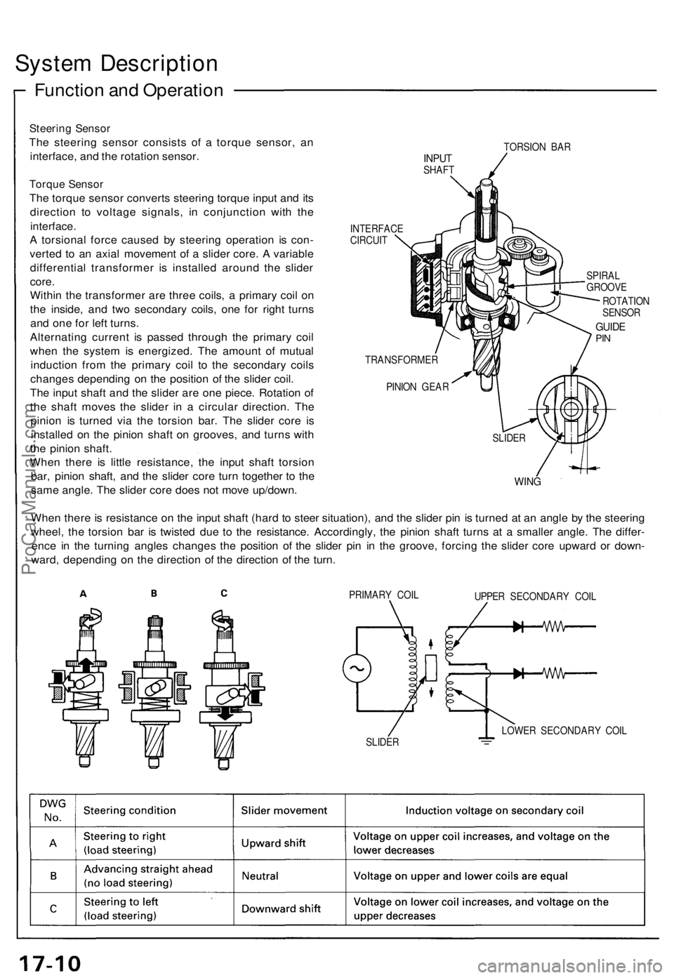 ACURA NSX 1991 Service Repair Manual
System Description
Function and Operation
Steering Sensor
The steering sensor consists of a torque sensor, an
interface, and the rotation sensor.
Torque Sensor
The torque sensor converts steeri ACURA NSX 1991 Service Repair Manual
System Description
Function and Operation
Steering Sensor
The steering sensor consists of a torque sensor, an
interface, and the rotation sensor.
Torque Sensor
The torque sensor converts steeri