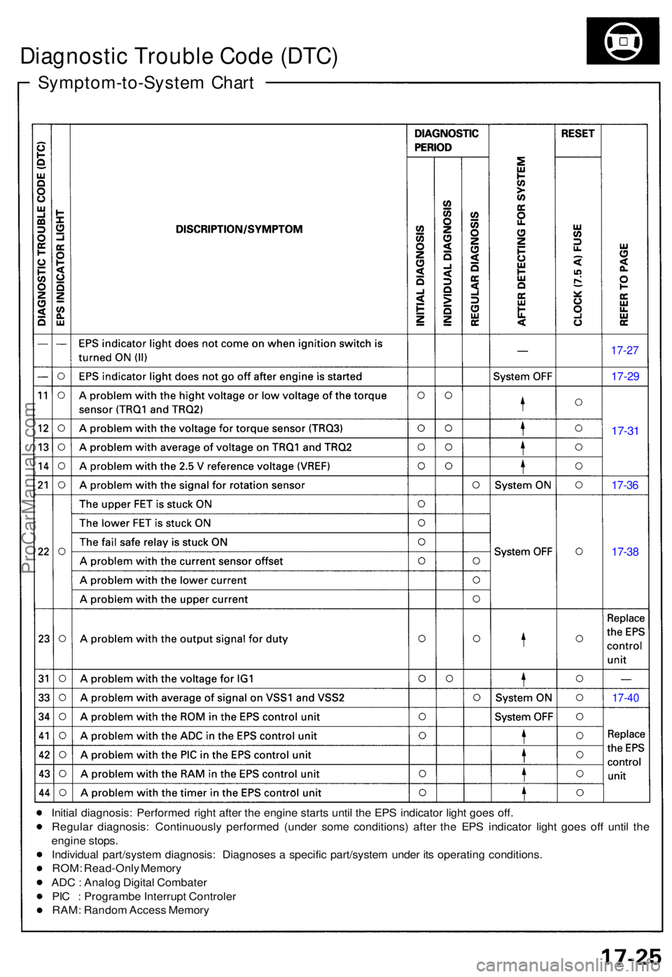 ACURA NSX 1991 Service Repair Manual Symptom-to-System Char t
Diagnosti c Troubl e Cod e (DTC )
17-27
17-29
17-31
17-3 6
17-38
17-4 0
Initia l diagnosis : Performe d righ t afte r th e engin e start s unti l th e EP S indicato r ligh t g ACURA NSX 1991 Service Repair Manual Symptom-to-System Char t
Diagnosti c Troubl e Cod e (DTC )
17-27
17-29
17-31
17-3 6
17-38
17-4 0
Initia l diagnosis : Performe d righ t afte r th e engin e start s unti l th e EP S indicato r ligh t g