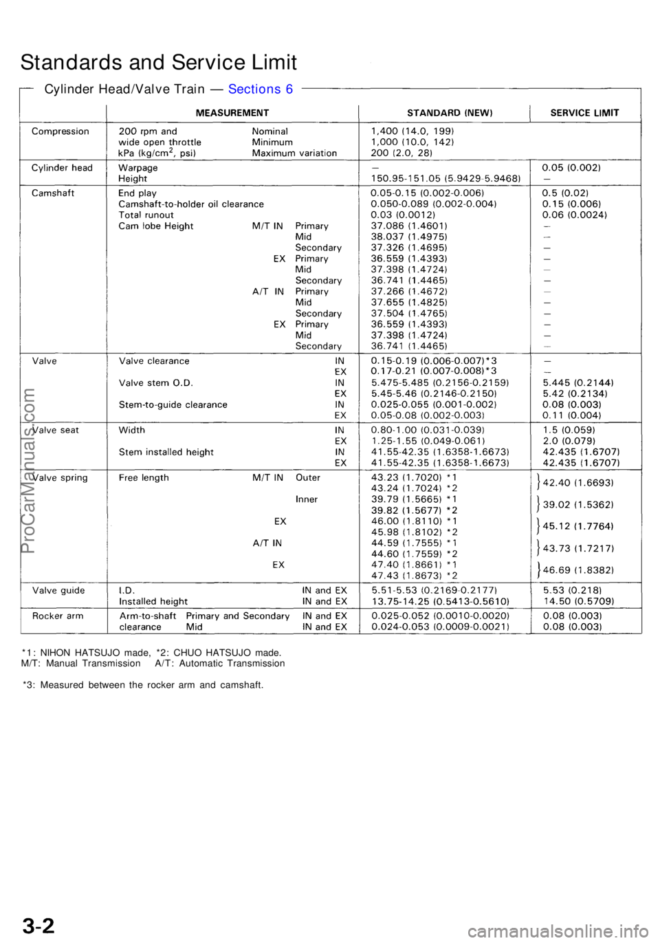 ACURA NSX 1991  Service Service Manual Standards an d Servic e Limi t
Cylinde r Head/Valv e Trai n —  Section s 6
*1 : NIHO N HATSUJ O made , *2 : CHU O HATSUJ O made .
M/T : Manua l Transmissio n A/T : Automati c Transmissio n
*3 : Meas