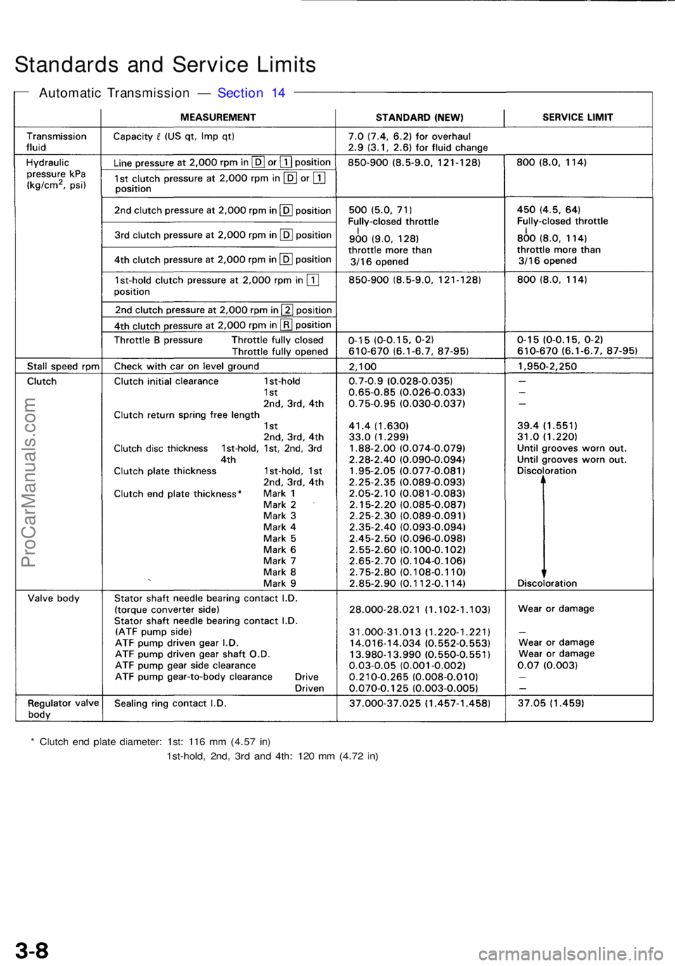 ACURA NSX 1991 Service Workshop Manual Standards an d Servic e Limit s
Automati c Transmissio n — Sectio n 1 4
* Clutc h en d plat e diameter : 1st : 11 6 m m (4.5 7 in )
1st-hold , 2nd , 3r d an d 4th : 12 0 m m (4.7 2 in )
ProCarManua ACURA NSX 1991 Service Workshop Manual Standards an d Servic e Limit s
Automati c Transmissio n — Sectio n 1 4
* Clutc h en d plat e diameter : 1st : 11 6 m m (4.5 7 in )
1st-hold , 2nd , 3r d an d 4th : 12 0 m m (4.7 2 in )
ProCarManua