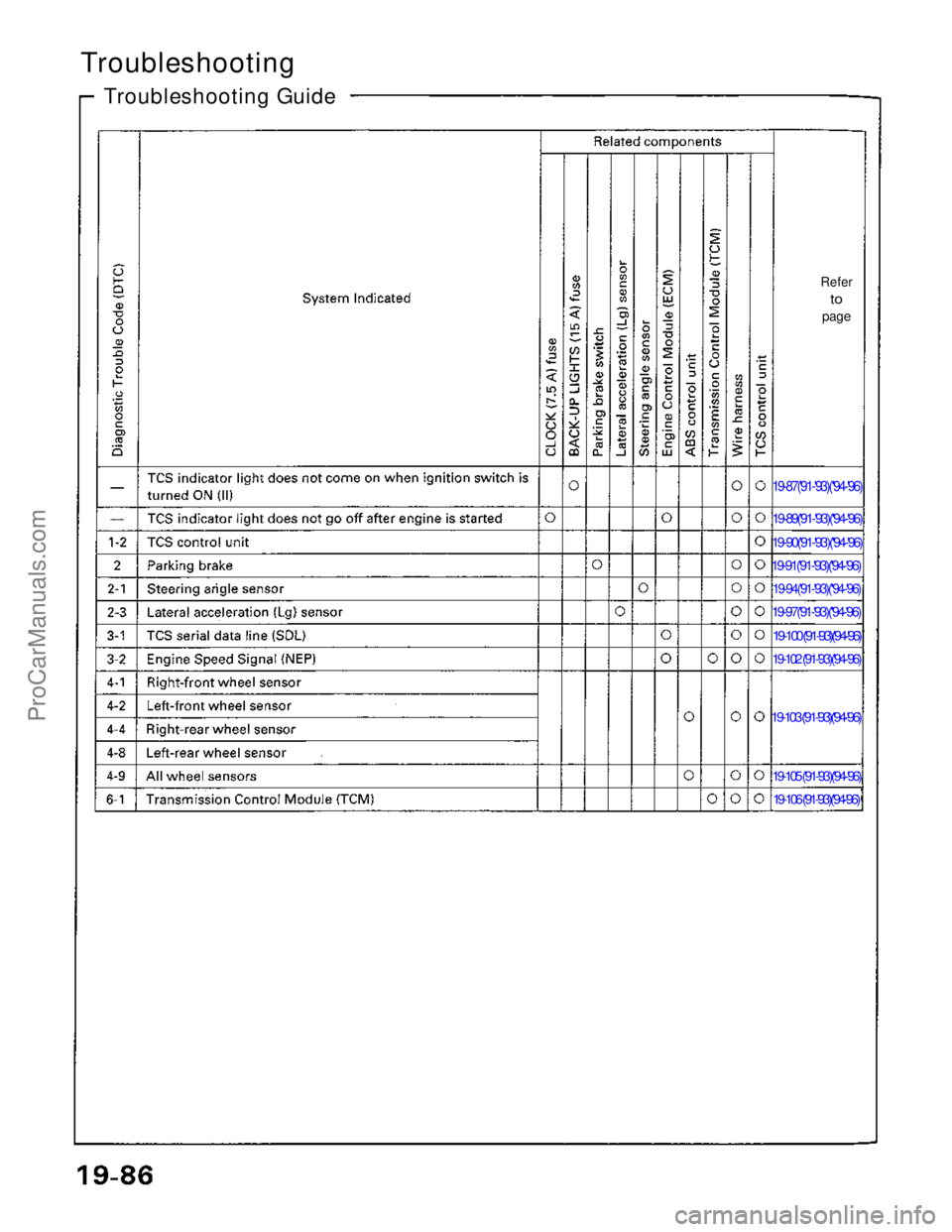 ACURA NSX 1991 Service Repair Manual
Troubleshooting
Troubleshooting Guide
Refer
to
page
19-87('91-'93)(''94-'96)
19-89('91-'93)(''94-'96)
19-90('91-'93)(''94-'96)
19-91(' ACURA NSX 1991 Service Repair Manual
Troubleshooting
Troubleshooting Guide
Refer
to
page
19-87('91-'93)(''94-'96)
19-89('91-'93)(''94-'96)
19-90('91-'93)(''94-'96)
19-91('
