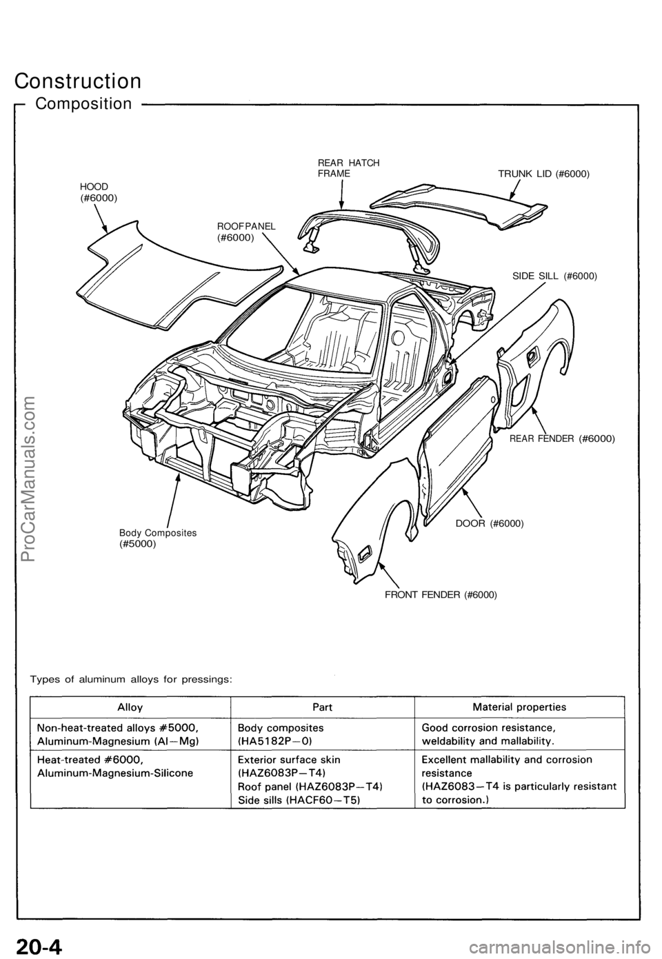 ACURA NSX 1991 Service Repair Manual Construction
Composition
REAR HATC HFRAMETRUNK LI D (#6000 )
HOOD(#6000 )
SIDE SIL L (#6000 )
REAR FENDE R (#6000)
Body Composite s(#5000)
DOOR (#6000 )
FRONT FENDE R (#6000 )
Types o f aluminu m allo ACURA NSX 1991 Service Repair Manual Construction
Composition
REAR HATC HFRAMETRUNK LI D (#6000 )
HOOD(#6000 )
SIDE SIL L (#6000 )
REAR FENDE R (#6000)
Body Composite s(#5000)
DOOR (#6000 )
FRONT FENDE R (#6000 )
Types o f aluminu m allo