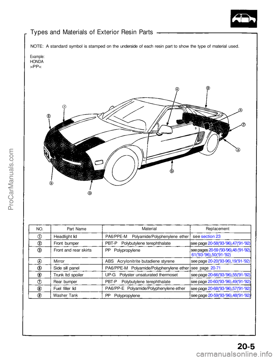 ACURA NSX 1991 Service Repair Manual
Types and Materials of Exterior Resin Parts
NOTE: A standard symbol is stamped on the underside of each resin part to show the type of material used.
Example:
HONDA
>PP<
NO.
Part Name
Headligh ACURA NSX 1991 Service Repair Manual
Types and Materials of Exterior Resin Parts
NOTE: A standard symbol is stamped on the underside of each resin part to show the type of material used.
Example:
HONDA
>PP<
NO.
Part Name
Headligh